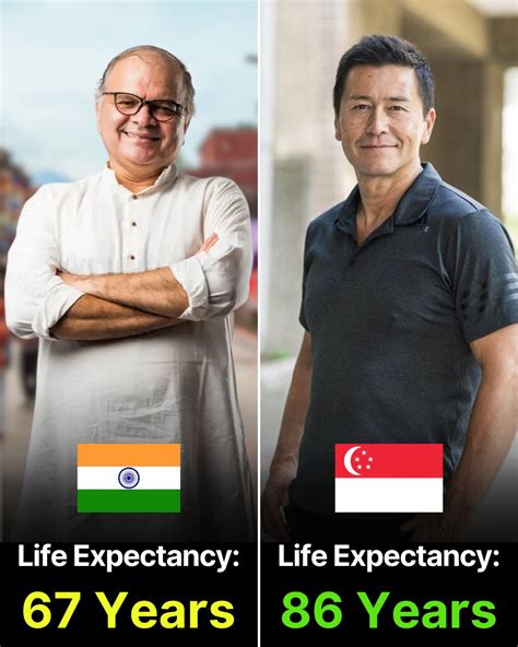 The average Indian lifespan is 67 years. | Dr. Manan Vora