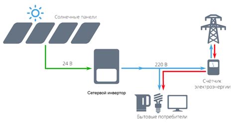 Что такое гибридный инвертор для солнечных батарей. Сетевой инвертор ...