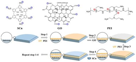 Membranes | Special Issue : Graphene Oxide Membrane for Sustainable ...