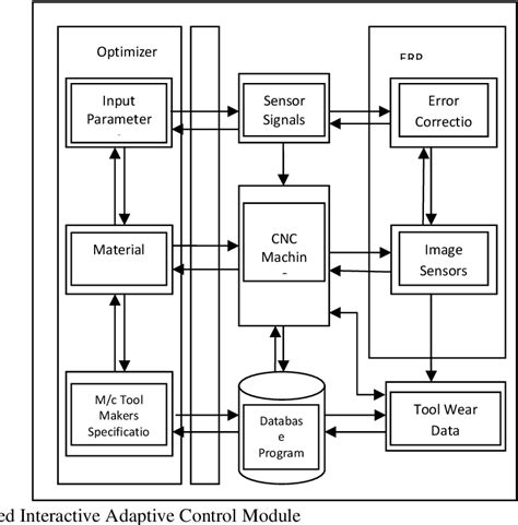 Image result for Adaptive CNC Control Systems