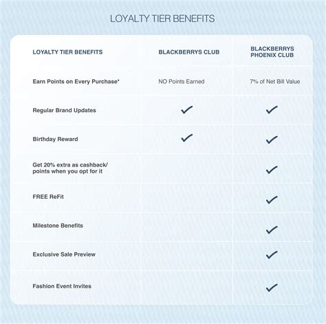 Blackberrys Loyalty Program – Rewards & Benefits