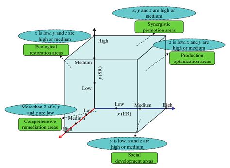 Evolutionary Characteristics and Trade-Offs’ Development of Social ...