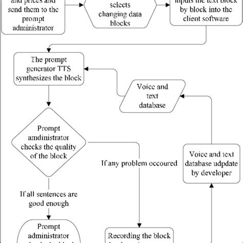 Image result for Application Flowchart Example