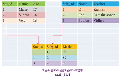Image result for Data Encoding Tamil