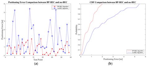 An IMU-Aided Body-Shadowing Error Compensation Method for Indoor ...