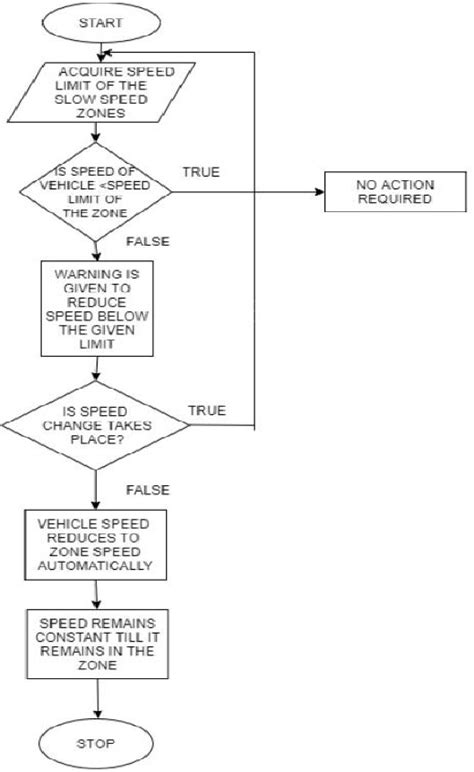 Image result for Automatic Slowing Down Systems