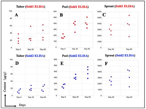 Development of New Antibodies and an ELISA System to Detect the Potato ...