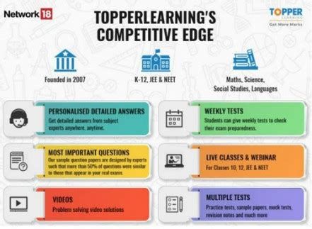 Image result for Topper Learning Videos