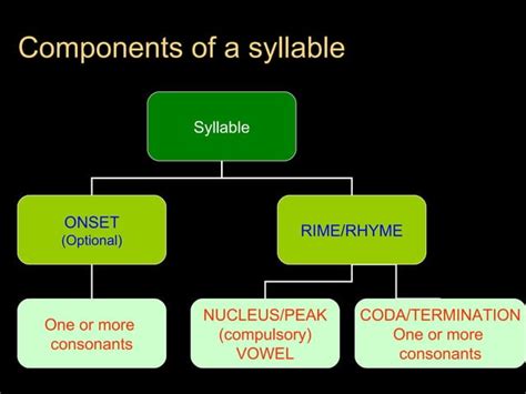 Compound Syllable Structure 的图像结果