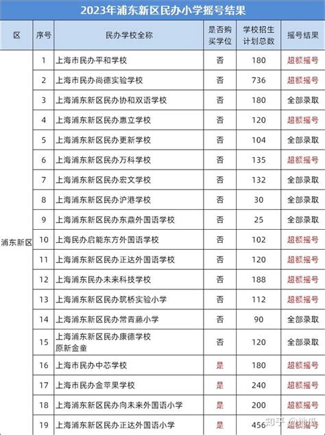 上海民办摇号录取出炉，39个学校超额摇！摇号进华育，是什么体验？ - 知乎