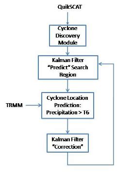 Image result for Cyclone Classifier