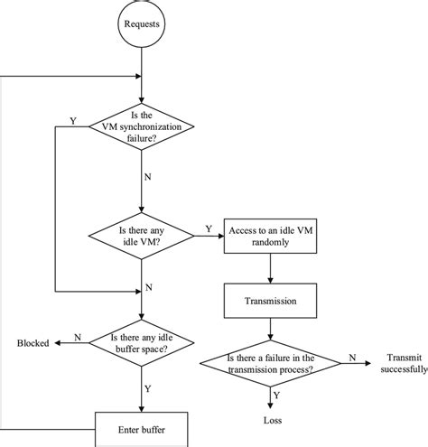 Image result for Request Process Diagram