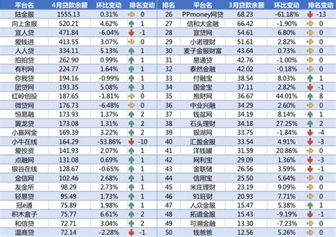 4月网贷平台交易规模TOP50排行榜__财经头条