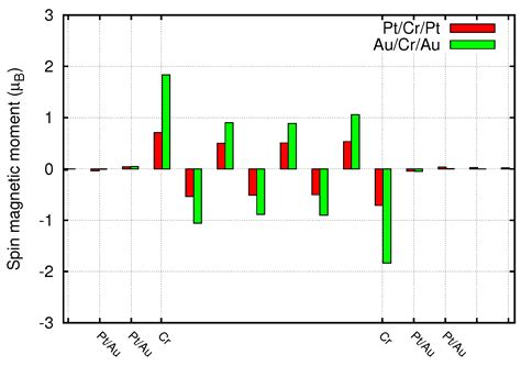 Magnetic Moments and Electron Transport through Chromium-Based ...