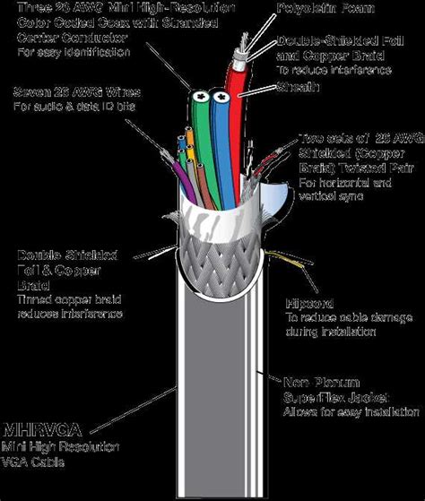 HDMI Cable Color Code 的图像结果