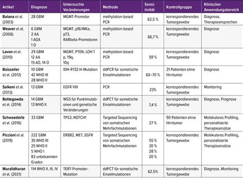 Liquid Biopsies bei adulten diffusen Gliomen - Neurologie - Universimed ...
