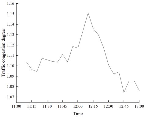 Research on Dynamic Takeout Delivery Vehicle Routing Problem under Time ...