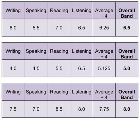 Kenali IELTS Listening Score Band Dan Cara Menghitungnya - Lister.co.id