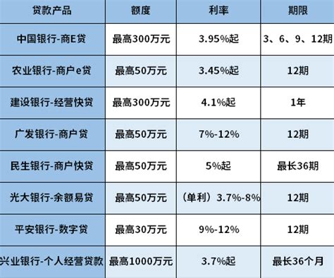 营业执照贷款利率一般多少？了解一下! - 希财网