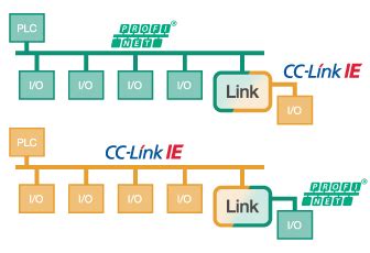 Launch of CC-Link IE and PROFINET interoperability specification