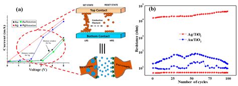 A Novel Characterization and Performance Measurement of Memristor ...