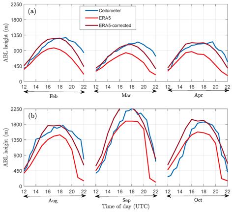 Intercomparison of Planetary Boundary Layer Heights Using Remote ...