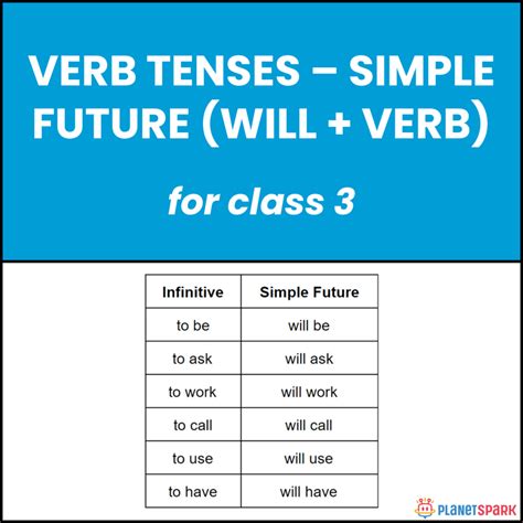 Class 3 Grammar Worksheet on Simple Future Tense | PlanetSpark