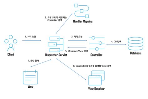 Image result for Spring MVC Workflow