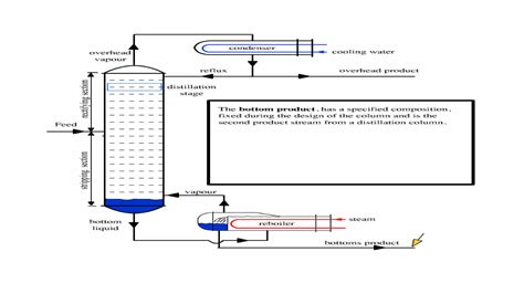 Image result for Distillation Column Operations
