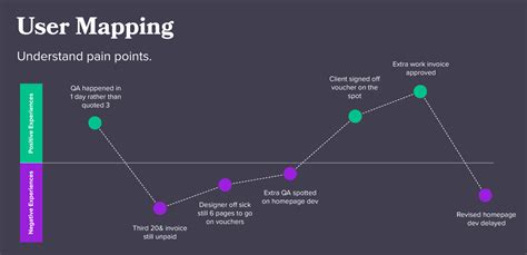 Image result for Visual User Map