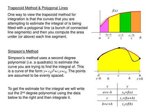 Image result for Numerical Integration