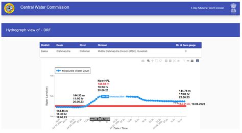 Rivers Breaching High Flood Level in June 2023 – SANDRP