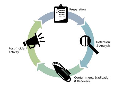 Optimizing Incident Response for Cybersecurity | Salesforce Trailhead