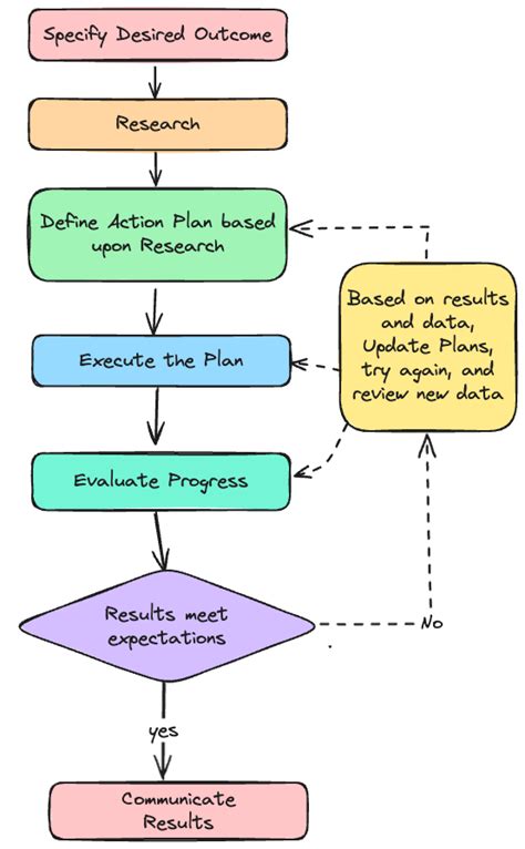 Image result for How to Make Project Plan