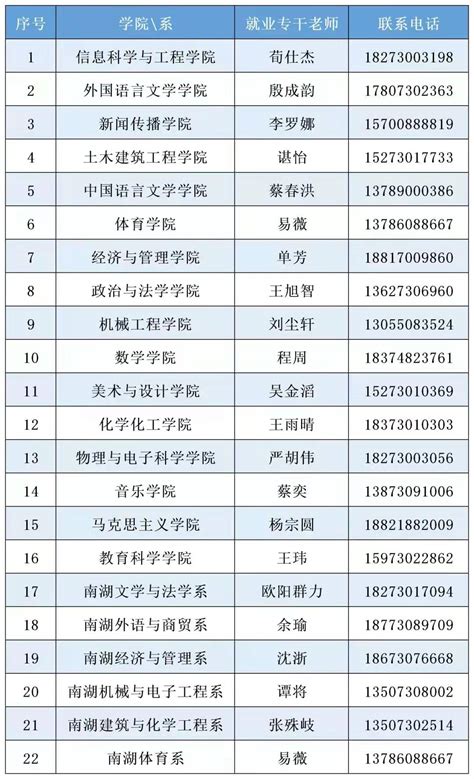 湖南理工学院2022届毕业生就业专干联系信息表-文章详情