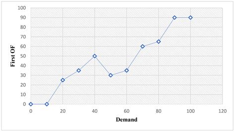 Designing the Distribution Network of Essential Items in the Critical ...