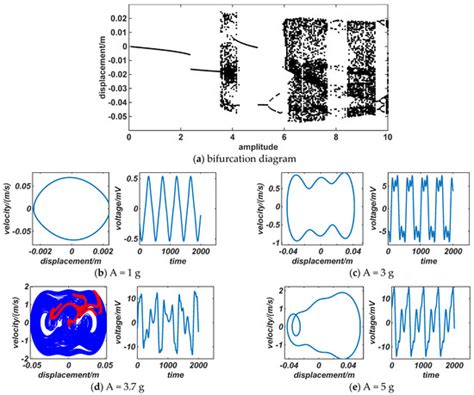 Analysis of Dynamic Characteristics of Tristable Exponential Section of ...