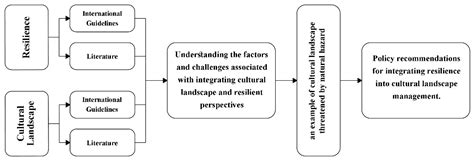 Cultural Landscape Model