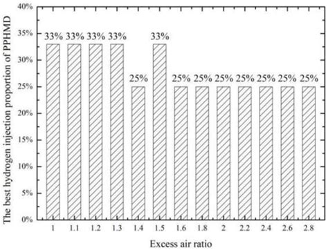 Experimental Study on the Effects of Hydrogen Injection Strategy on the ...