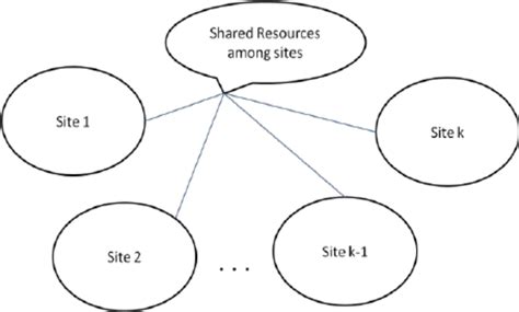 Image result for Ring Algorithm in Distributed System Code in Python