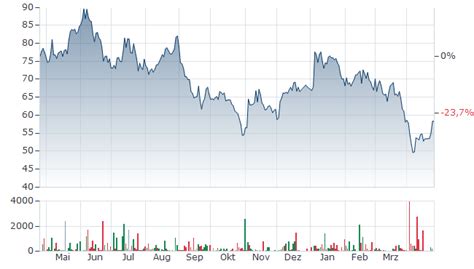 ELMOS SEMICONDUCTOR AKTIE | ELG | Aktienkurs | DE0005677108 | 567710 ...