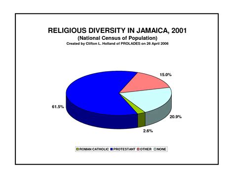 Religion in Jamaica: Exploring the Dominance of Protestantism