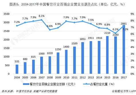 2019中国餐饮报告 | 互联网数据资讯网-199IT | 中文互联网数据研究资讯中心-199IT
