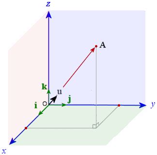 Image result for 3D Cartesian Unit Vectors