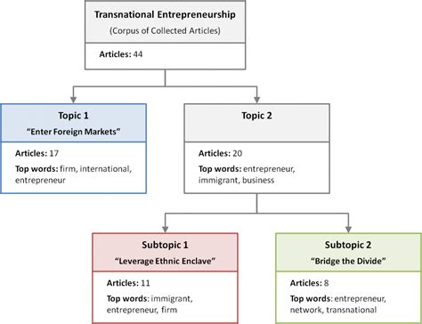 Ethnic Entrepreneurship Definition