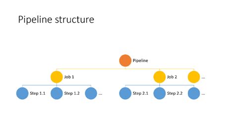 Image result for Build Pipeline Using YAML