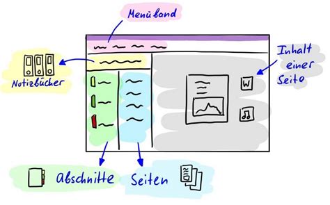 Image result for OneNote Lernzettel