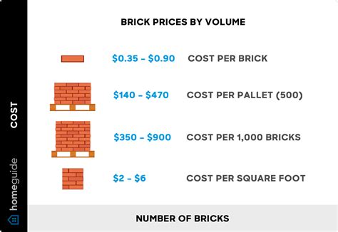 Image result for How Many Bricks per Square