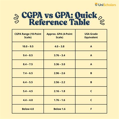 Gpa Conversion Chart Update: How To Convert Old MCAT Scores To New