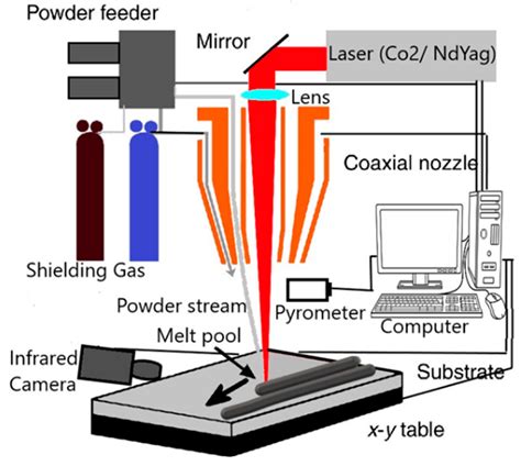 Laser Metal Deposition of WC-NiCrBSi Powders on Gas Carburization ...
